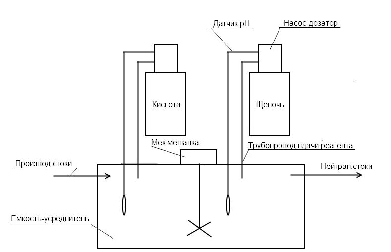 Нейтрализация щелочных стоков. Схема нейтрализации сточных вод известковым молоком. Технологическая схема нейтрализации сточных вод известковым молоком. Технологическая схема нейтрализации сточных вод. Станция нейтрализации кислых стоков.