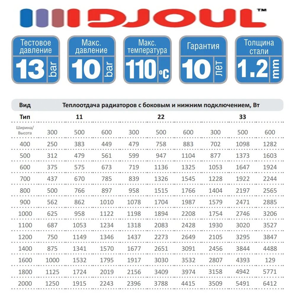 Мощность радиаторов тип 22. Радиатор 300х600 тип 22 мощность вт. радиатор 22 500 800 мощность. теплоотдача панельного радиатора 22 тип. теплоотдача стальных радиаторов 300/22.