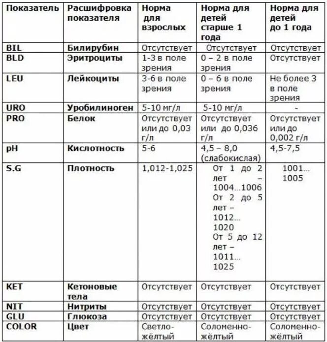 Bld в анализе мочи норма. Общий анализ мочи показатели нормы у детей. Общий анализ мочи у детей норма таблица. Анализ мочи ребенка 4 года норма таблица. Общий анализ мочи расшифровка у детей норма в таблице 14 лет.