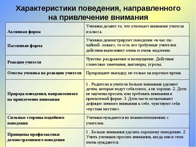 Характеристика поведения ученика. Поведение ученика на уроке характеристика. Характеристика на ученика с плохим поведением. Поведение школьника характеристика. Характеристика поведения в психологии