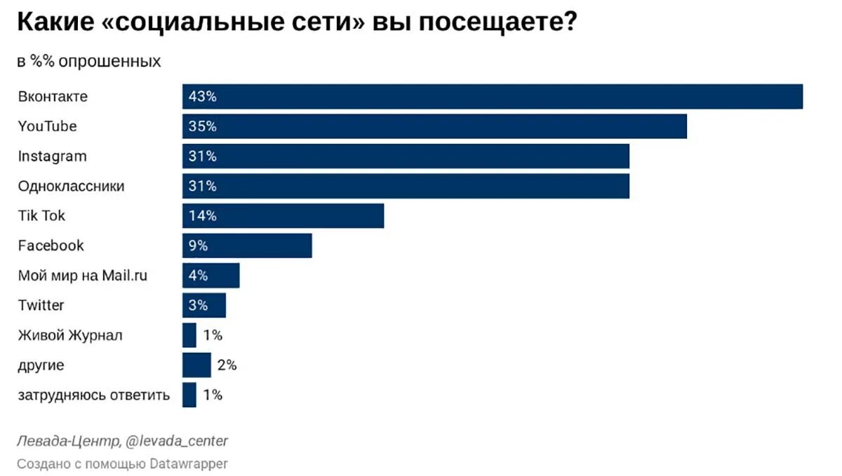 Российские интернет издания