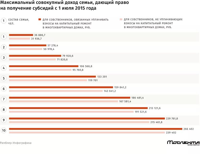 Доход семьи для получения субсидии. Совокупный доход семьи для получения субсидии. Максимальный доход семьи дающий право на получение субсидии. Суммарный доход семьи для получения субсидии.