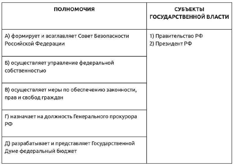Разработка федерального бюджета субъект государственной власти. Бюджетный процесс в российской федерации схема. Процесс формирования государственного бюджета в рф. Разработка федерального бюджета субъект государственной власти. Органы гос власти в сфере контроля.