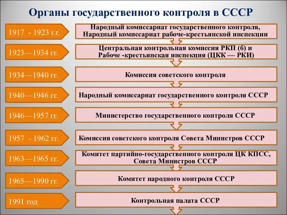 Государственный комиссариат. Народный комиссариат государственного контроля СССР. Органы контроля. Органы государственного финансового контроля. Народный комиссариат Рабоче-крестьянской инспекции.