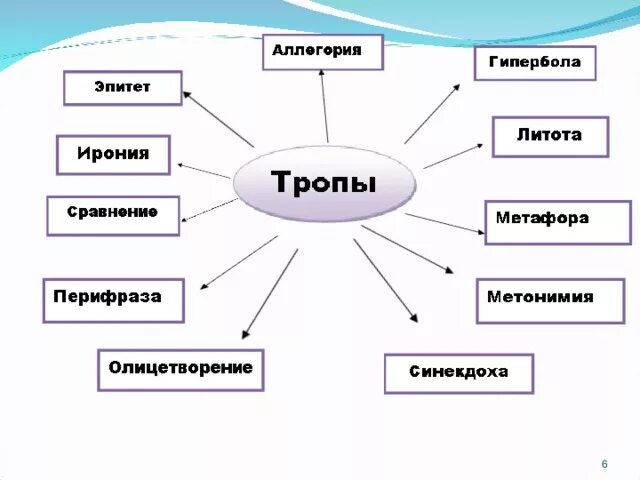 Эпитеты гиперболы сравнения метафоры. Что такое эпитет метафора олицетворение Гипербола литота аллегория. Эпитет литота Гипербола метонимия. Метафора аллегория эпитет. Эпитет сравнение метафора олицетворение Гипербола литота.