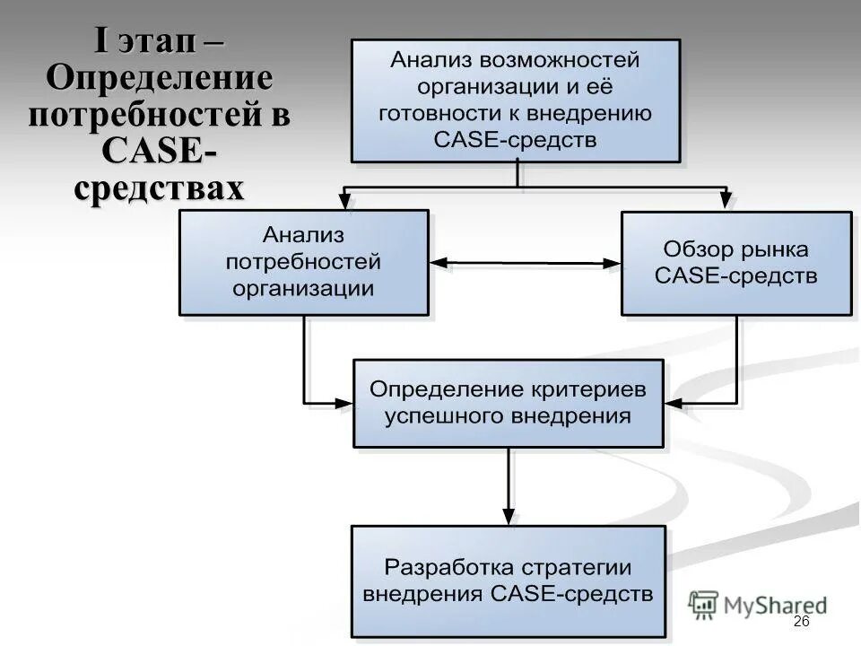 Погятиеинфориационной системы. Системы программирования это программы предназначенные для. Стратегическое тактическое текущее планирование. Организационная структура компании по разработке по. Как называется система разработки.