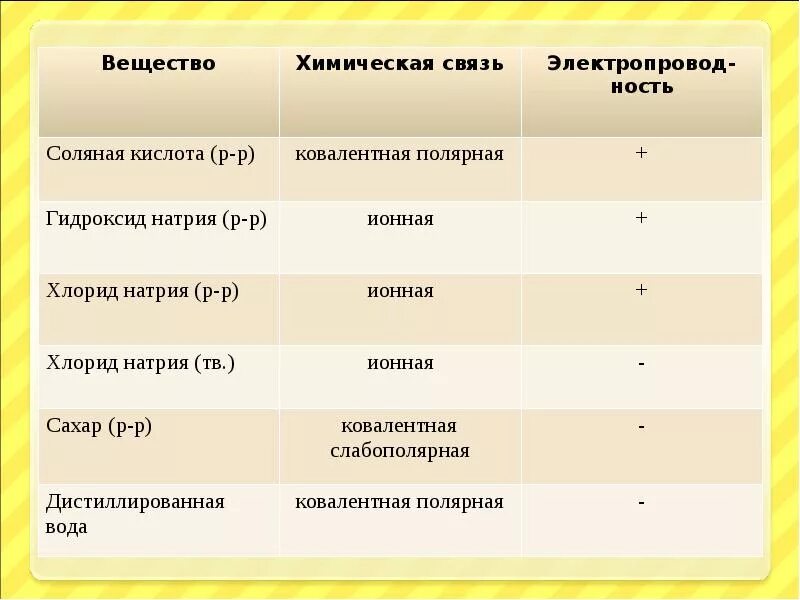 Гидроксид натрия дистиллированная вода. Соляная кислота химическая связь. Соляная кислота Тип химической связи. Соляная кислота вид химической связи. Вид химической связи соляной кислоты.