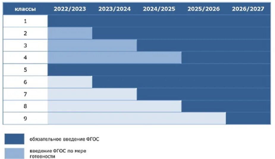 Изменения в 2023 2024 учебном году. График внедрения обновленных ФГОС. График введения ФГОС третьего поколения. График перехода на обновленный ФГОС 2021. График введения обновленных ФГОС.