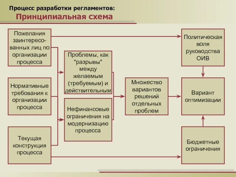 Регламент описание процесса. Разработка регламента процесса. Регламент разработки пример. Регламент выполнения процесса. Процесс написания регламента.