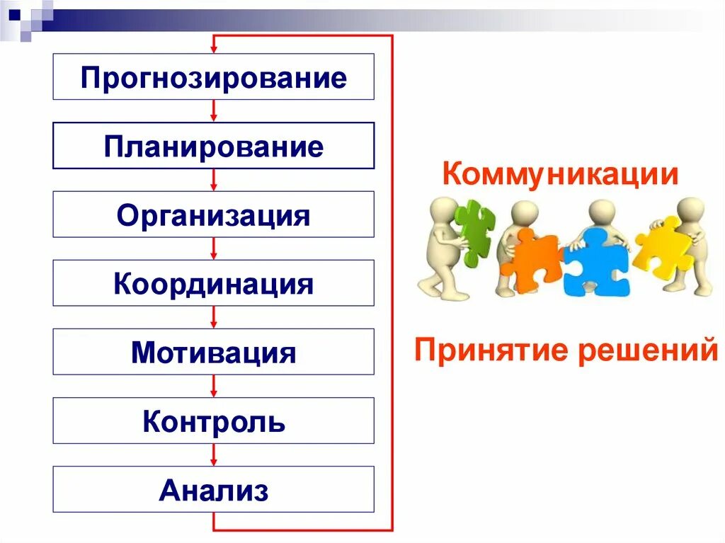 Анализ организация мотивация контроль. Планирование организация мотивация. Анализ планирование организация контроль мотивация. Планирование контроль прогнозирование организация. Планирование организация мотивация контроль координация.