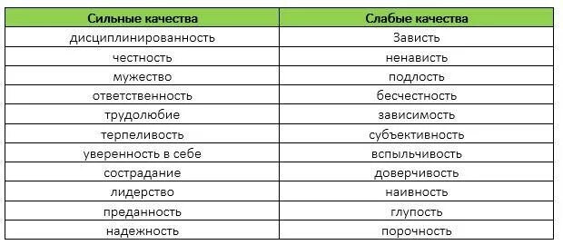 Какие сильные дни по. Сильные качества человека. Сильные и слабые качества. Сильные качества человека и слабые качества. Слабые личностные качества человека.