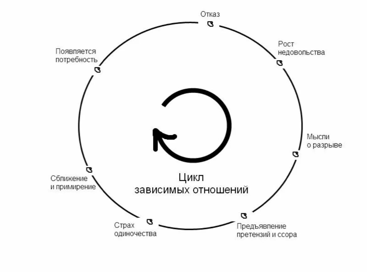 Не было развития отношений. Типы зависимых отношений схема. Цикл зависимых отношений. Цикл созависимых отношений. Схема выхода из созависимых отношений.