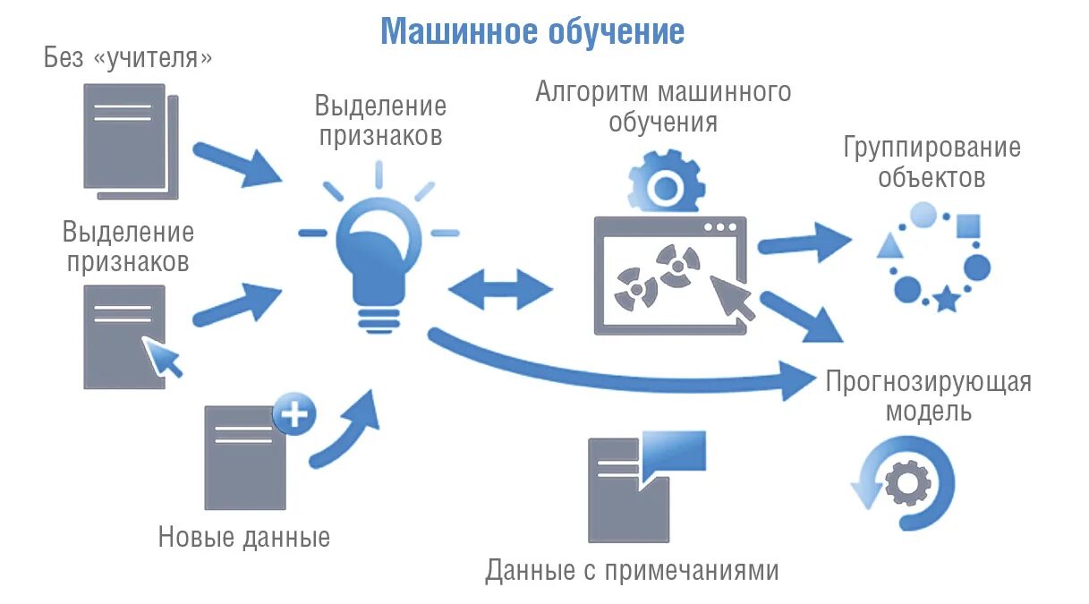 Схема машинного обучения. Алгоритмы машинного обучения. Схема работы машинного обучения. Типы моделей машинного обучения.