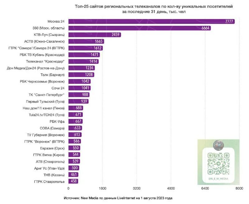 Региональные Телеканалы. Рейтинг телеканалов. Рейтинг телеканалов России 2023. Самый популярный канал.