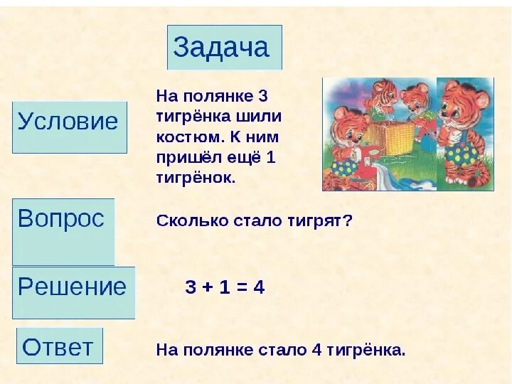 Условия задачи первого класса. Задача структура задачи. Задача составные части задачи. Задача условие вопрос. Задачи 1 класс презентация.