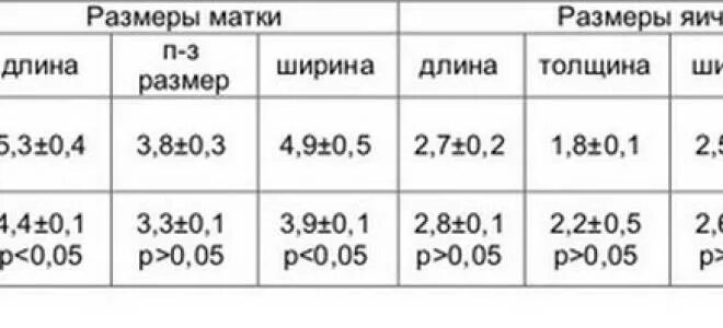 Матка сколько норма. Объем матки в норме по УЗИ У женщин таблица. Размеры матки на УЗИ В норме у женщин. Норма объема яичников у женщин по УЗИ В см3. Нормальные Размеры яичников у женщины по УЗИ.