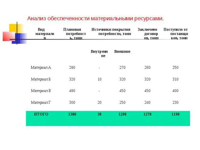 Уровень 3 обеспеченности. Обеспеченность предприятия материальными ресурсами формула. Анализ состояния запасов материальных ресурсов таблица. Коэффициент плановой обеспеченности материальными ресурсами. Анализ обеспеченности предприятия материальными ресурсами формулы.