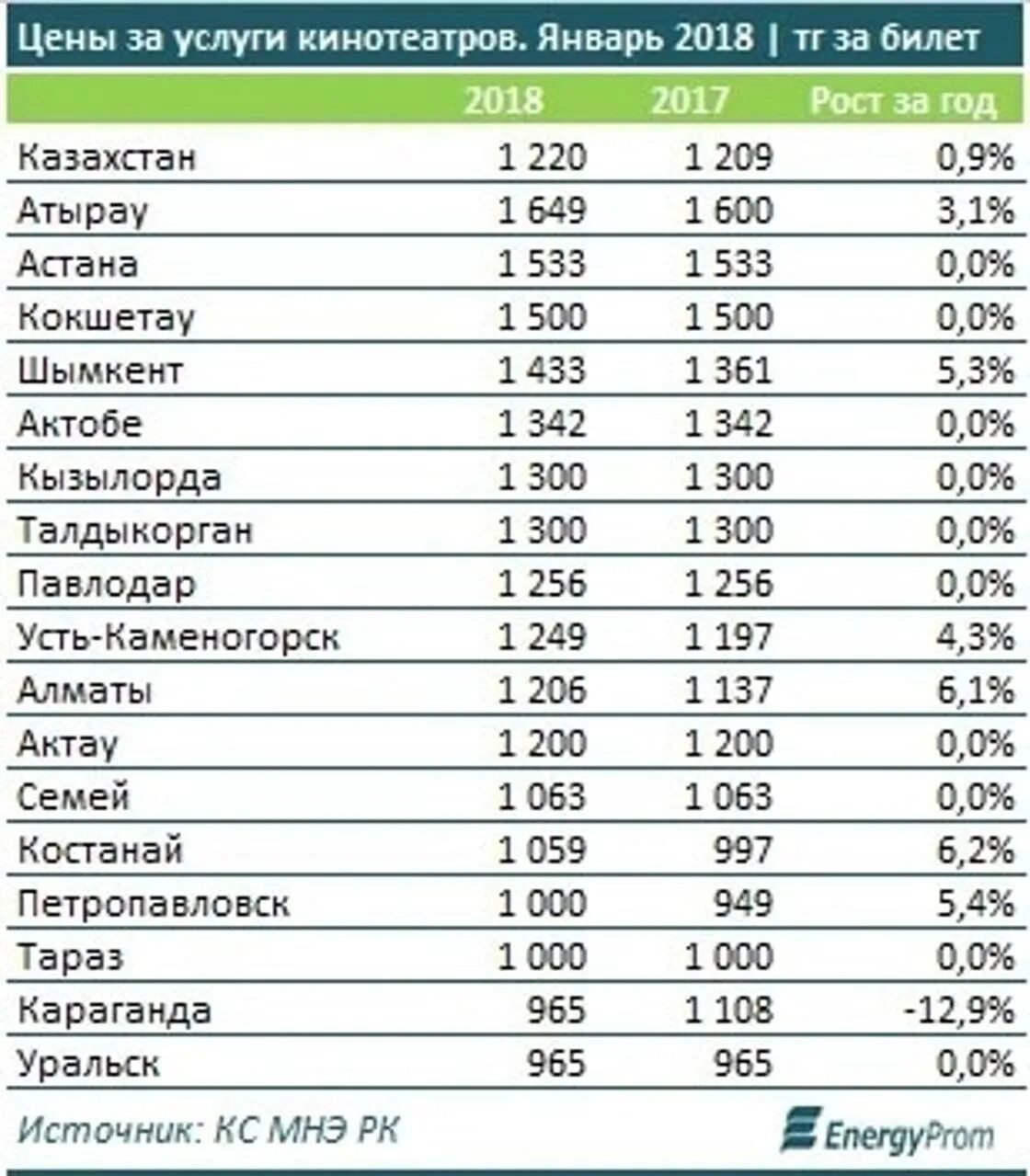 Расценки в кинотеатрах. Стоимость Казахстана. Билет в Казахстан цена. Расписание билетов казахстан