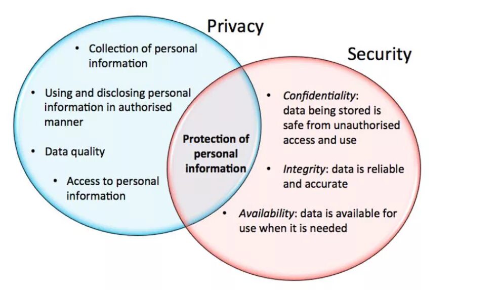 Help privacy. Privacy and security. information security. data security and privacy. confidentiality information security.