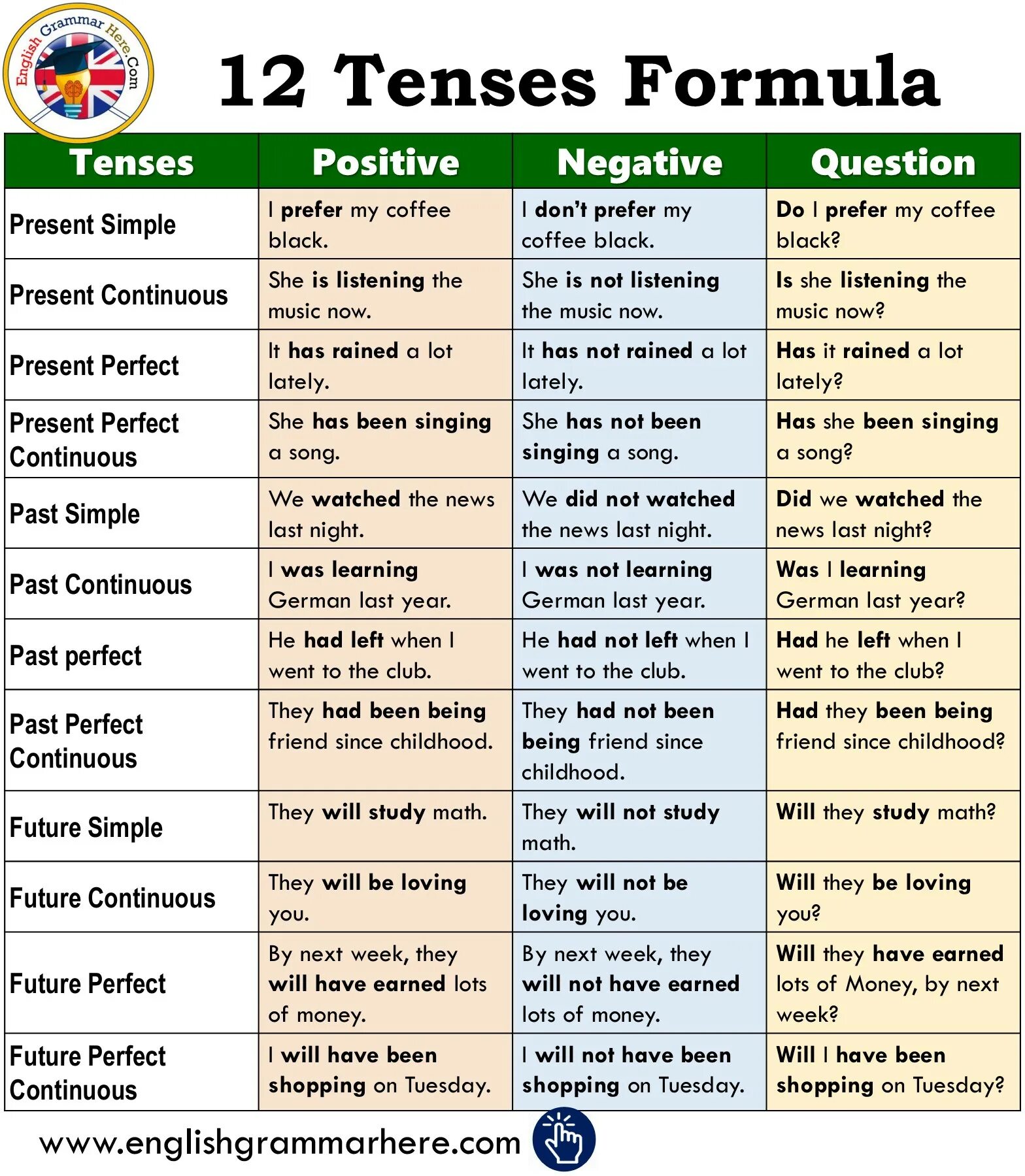 12 English Tenses. Английская грамматика Grammar Tenses. Tenses в английском языке. English Grammar таблица.