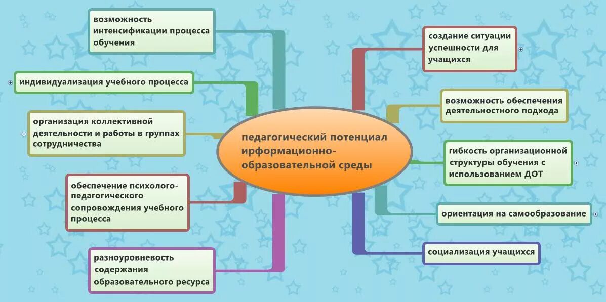 Результаты интенсификации. Интенсификация обучения. Интенсификация в образовании это. Подходы к интенсификации обучения. Интенсификация образовательного процесса это.