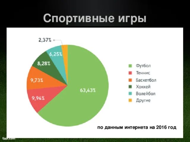 Диаграмма про спорт. Виды спорта диаграмма. Диаграмма по видам спорта. Статистика футбола. Самый распространенный вид современной