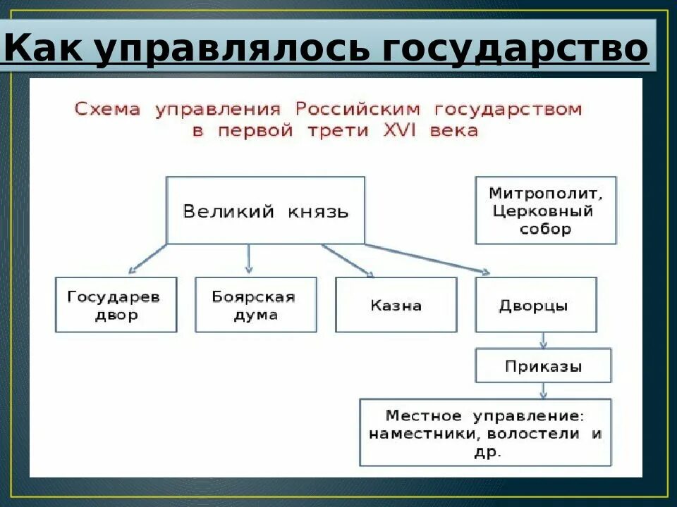 Россия в первой трети xvi века. Схема управления государством в первой трети 16 века. Схема управления государства России в 16 веке. Схема управления российским государством в первой трети 16 века. Управление государством в России в 16 веке таблица.