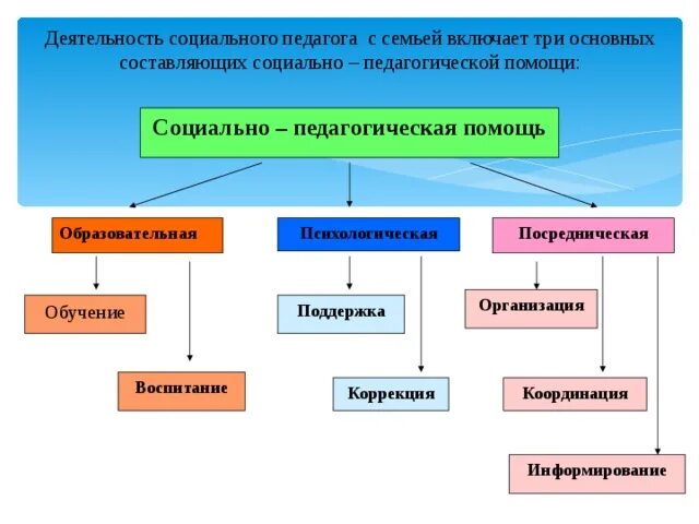 Социальная составляющая включает