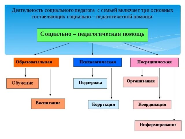 Социально-педагогическая поддержка семей. Посредническая социально педагогическая помощь семьи. Направления деятельности соц приютов картинки. Что не входит в образовательную составляющую поддержки семьи. Родители социальная активность