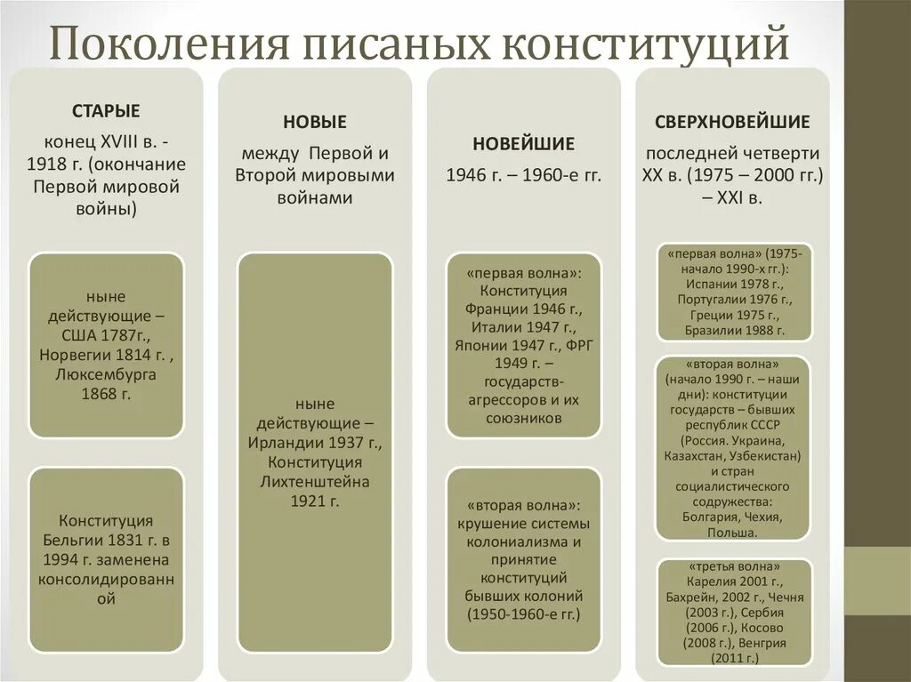 Различие конституций. Поколения конституций. Конституция первого поколения. Поколения писаных конституций. 4 Поколения Конституции.