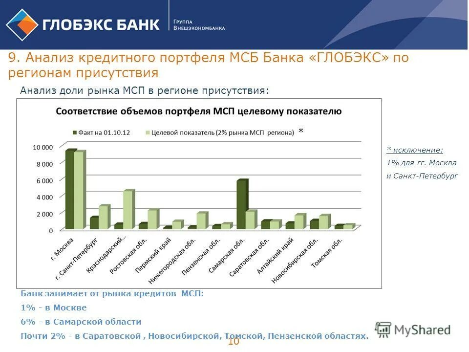 Анализ банков россии