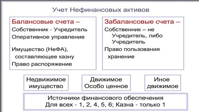 Нефинансовые Активы в бухгалтерском учете это. Счета нефинансовых активов в бюджетном учете. Объекты нефинансовых активов это. Нефинансовый Актив в бюджете это.