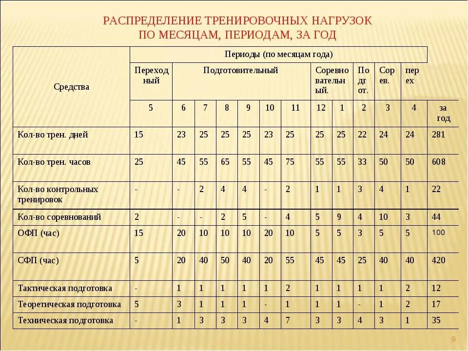 Таблица спортсмена. Годовой план график распределения тренировочной нагрузки. Годовой план график учебно тренировочного процесса. Годовой учебный план тренировочных занятий. План-график годичного цикла спортивной тренировки.