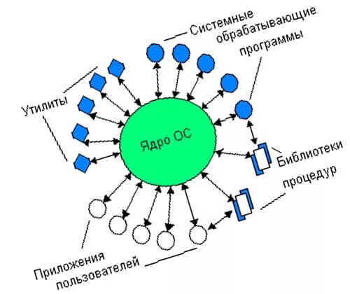 Модульность операционной системы это. Основные принципы построения операционной системы. Ядро операционные системы. Ядро ОС состоит из.