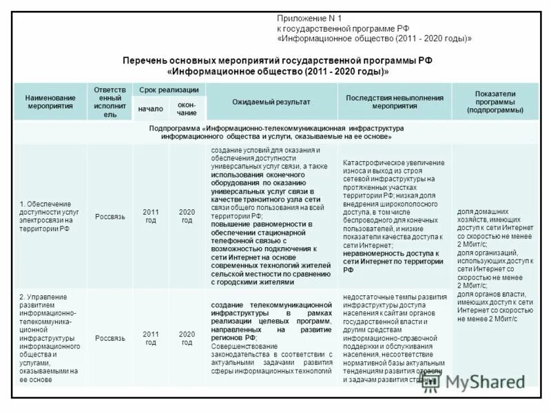 Перечень основных мероприятий программы. Ключевой показатель плана мероприятий. Постановочный план культурно-массового мероприятия. Государственная программа доступная среда. Перечень основных мероприятий программы.