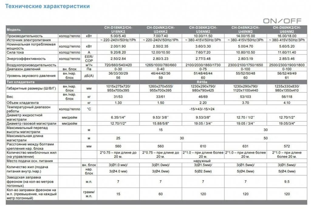 Сколько грамм фреона в кондиционере. Таблица заправки фреона 410 в наружный блок. Сплит система Rapid 12 диаметр трубок. Сплит-система Хаер характеристики технические. Хундай 18 модель кондиционер параметры.