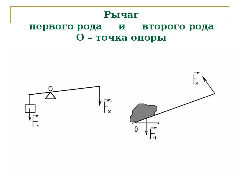 Рычаг 1 и 2 рода физика. Рычаг первого типа и второго. Рычаг второго типа формула. Рычаг 2го типа формула.