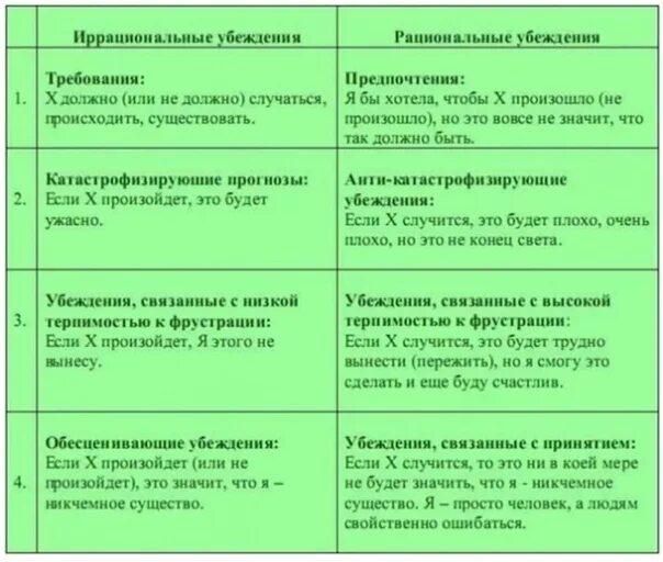 Типы иррациональных убеждений. Виды иррациональных убеждений. Иррациональные мысли примеры. Иррациональные убеждения.