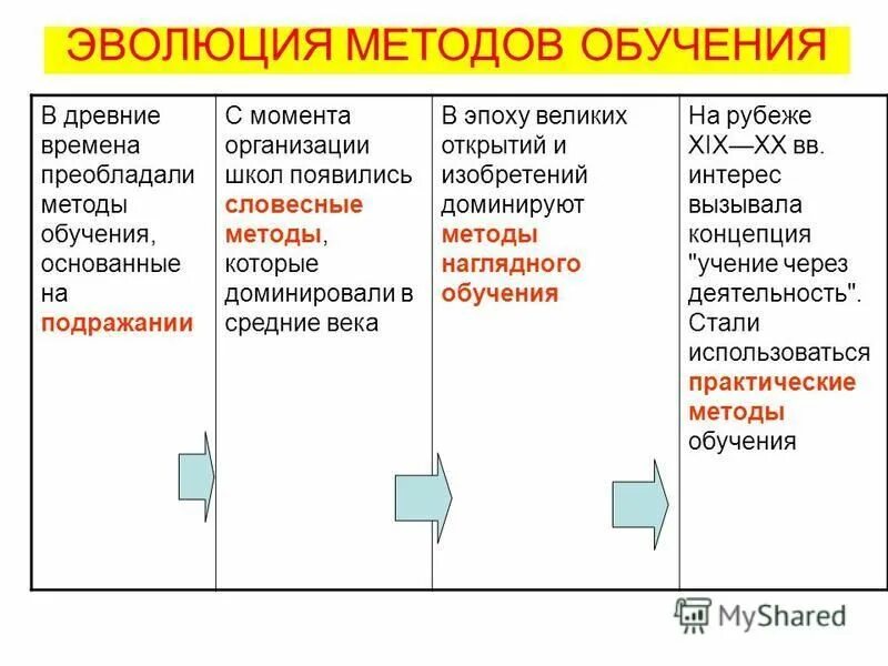 Этапы развития методов обучения