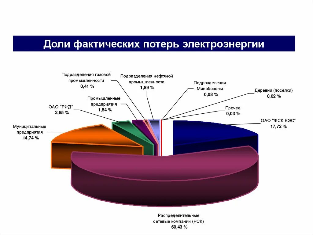 Фактическая потеря времени. Структура технических потерь электроэнергии. Структура фактических потерь электроэнергии. Нормы потери электроэнергии в электрических сетях. Структурные составляющие технических потерь электроэнергии.