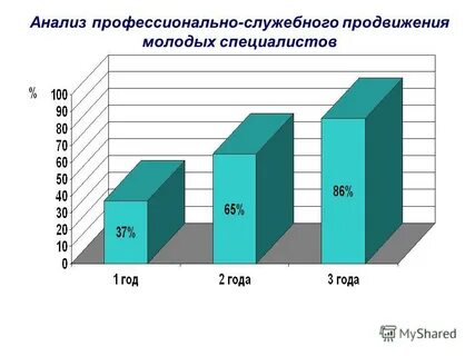 Анализ профессионального развития