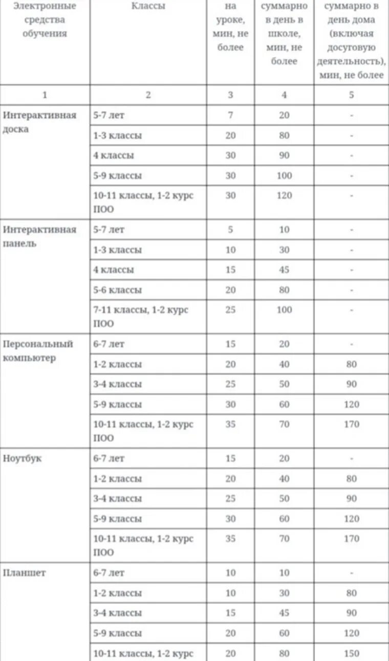 Продолжительность использования экрана эсо. Таблица 6.1 САНПИН 1.2.3685-21. САНПИН 1.2.3685-21 таблица 5.2. САНПИН 1.2.3685-21 таблица 6.6. САНПИН 1.2.3685-21 таблица 3.13 п.861.