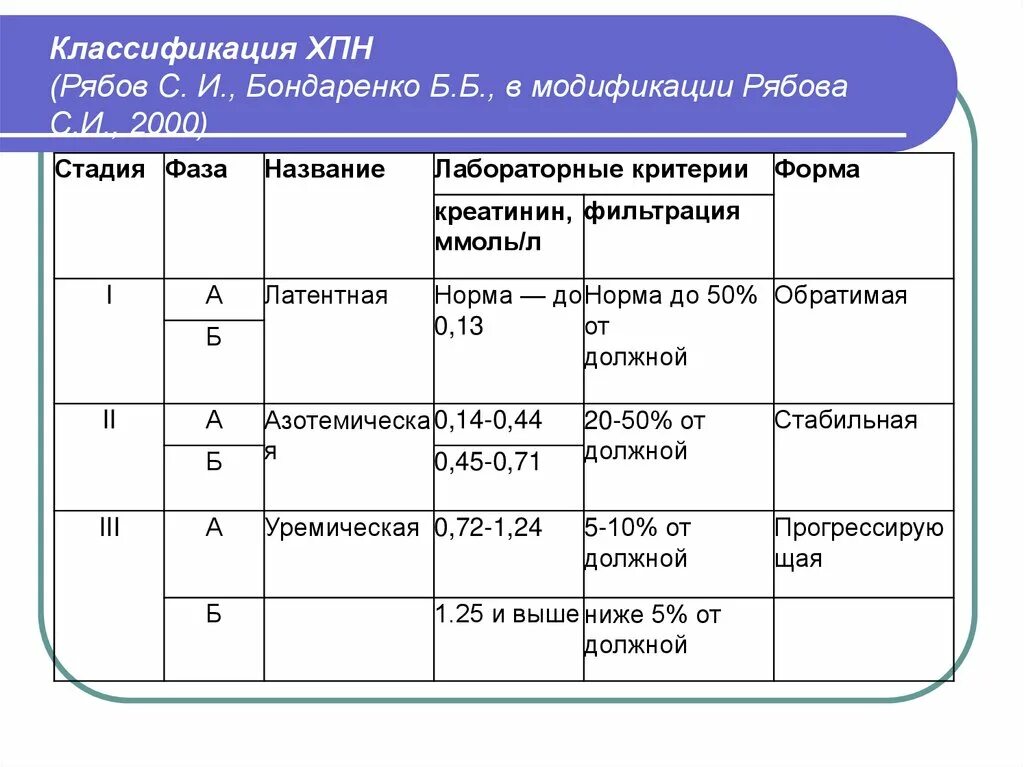 Хбп ст. Классификация Рябова ХПН. Хроническая почечная недостаточность классификация. Хроническая почечная недостаточность по Рябову 1982. Классификация степени почечной недостаточности.