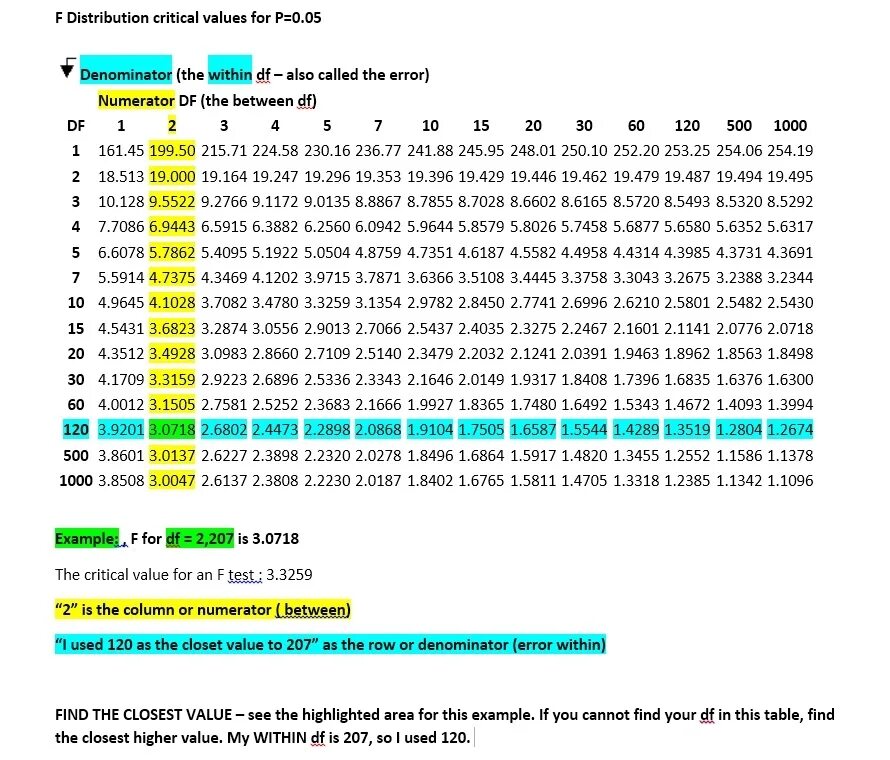 X value c. P value таблица. f critical table. f test table. critical f value table.