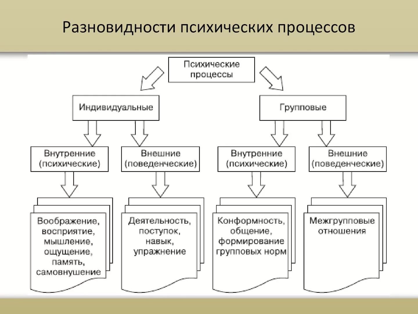 Психические процессы человека схема. Характеристика психических процессов. Психические процессы в психологии примеры. Психические процессы и их свойства в психологии. Особенность протекания психических процессов