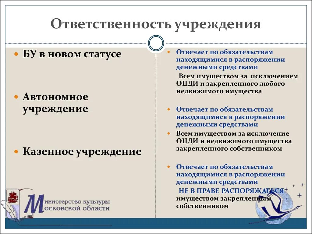 Учреждения ответственность. Учреждения ответственность по обязательствам. Ответственность учредителей учреждения. Ответственность по обязательствам автономного учреждения. Собственник имущества государственного учреждения