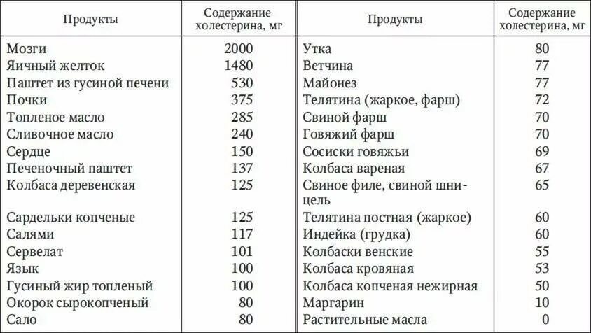 Холестерин в овощах таблица. Таблица продуктов понижающих холестерин. Таблица продуктов повышающие холестерин. Продукты с низким содержанием холестерина.