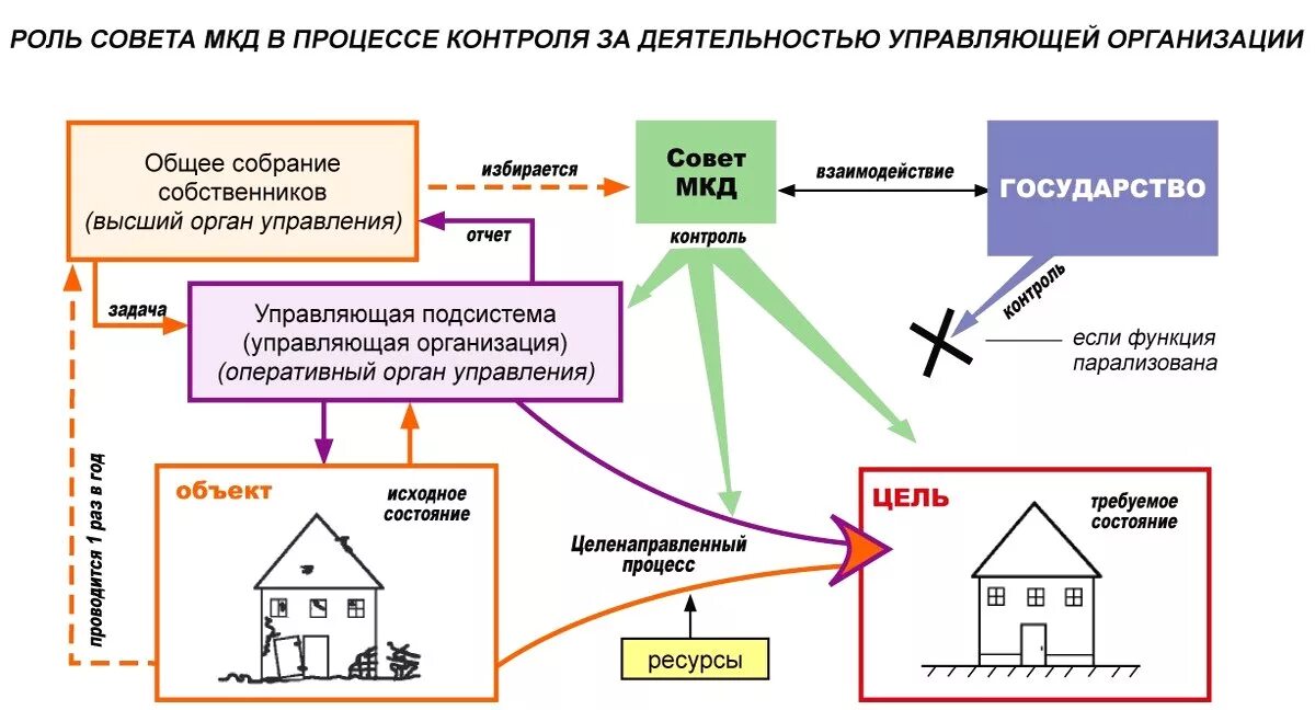 Срок совета мкд. Структура и функции управляющей компании мкд. схема управления многоквартирным домом управляющей компанией. роль совета мкд. совет многоквартирного дома.