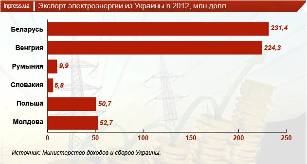 Страны экспорта электроэнергии. Экспорт электроэнергии из Украины. Экспортеры электроэнергии. Электроэнергетика экспорт. Схема экспорта электроэнергии.
