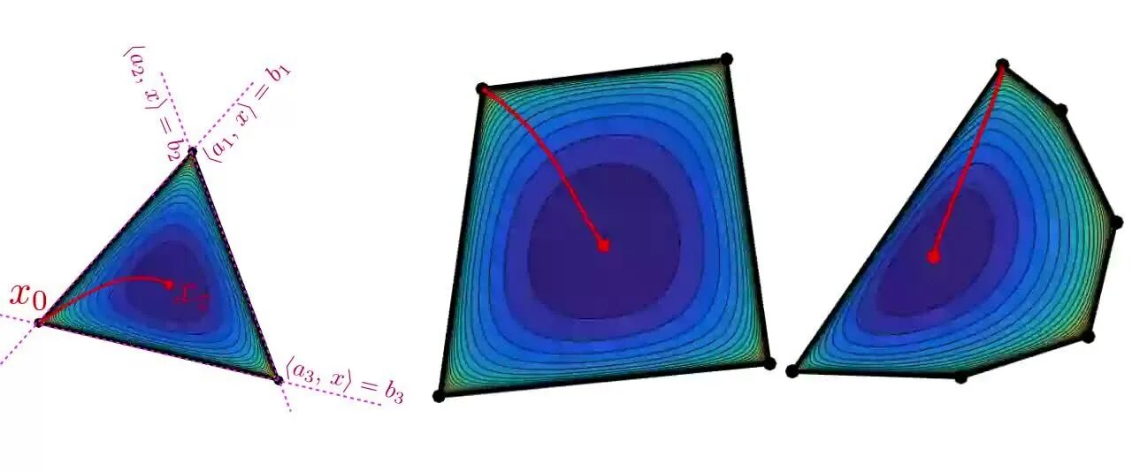 Pointer method. Метод внутренней точки. методы внутренней точки. метод внутренних точек в двойственных задачах. 100 points method.